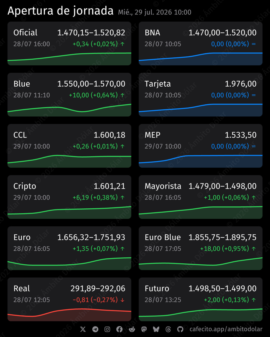 Apertura de jornada. EURO BLUE 1.895,75 ↑0,95%, BLUE 1.570 ↑0,64%, CRIPTO 1.601,21 ↑0,38%, REAL 292,06 ↓0,27%, FUTURO 1.499 ↑0,13%, EURO 1.751,93 ↑0,07%, MAYORISTA 1.498 ↑0,06%, OFICIAL 1.520,82 ↑0,02%, CCL 1.600,18 ↑0,01%, BNA 1.520, TARJETA 1.976, MEP 1.533,5