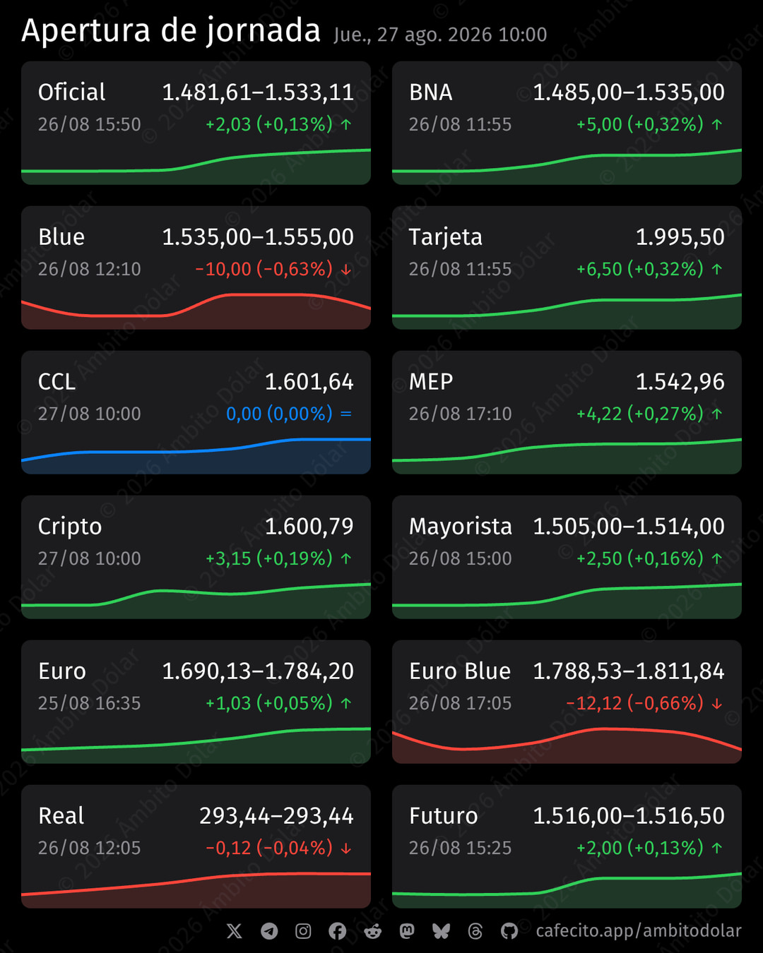 Apertura de jornada. EURO BLUE 1.811,84 ↓0,66%, BLUE 1.555 ↓0,63%, BNA 1.535 ↑0,32%, TARJETA 1.995,5 ↑0,32%, MEP 1.542,96 ↑0,27%, CRIPTO 1.600,79 ↑0,19%, MAYORISTA 1.514 ↑0,16%, OFICIAL 1.533,11 ↑0,13%, FUTURO 1.516,5 ↑0,13%, EURO 1.784,2 ↑0,05%, REAL 293,44 ↓0,04%, CCL 1.601,64