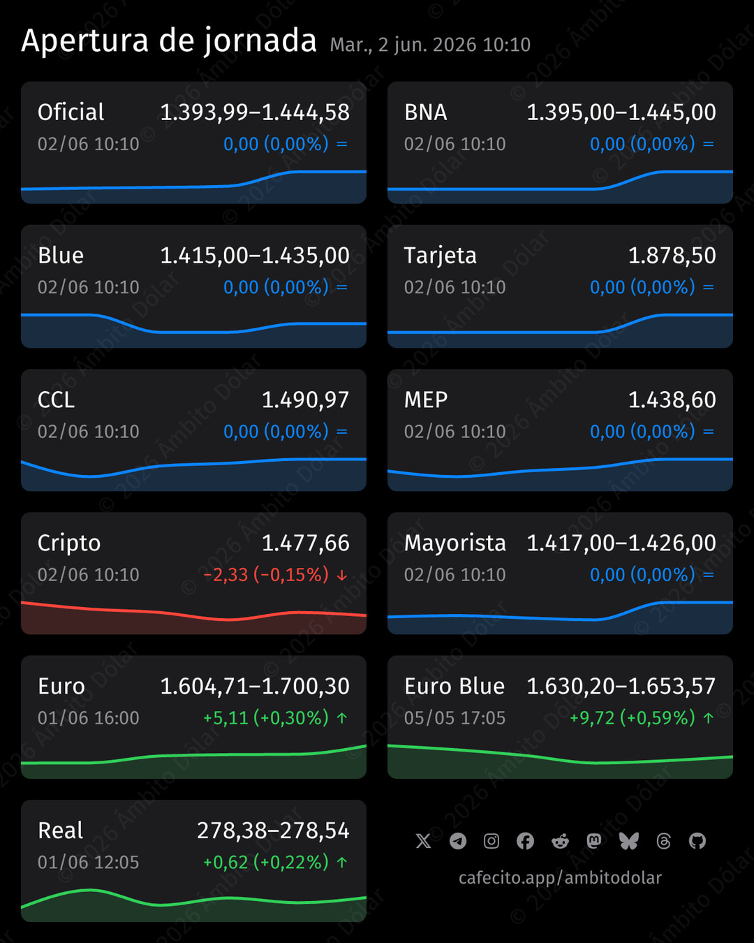Apertura de jornada. OFICIAL: 1.444,58, BNA: 1.445, BLUE: 1.435, TARJETA: 1.878,5, CCL: 1.490,97, MEP: 1.438,6, CRIPTO: 1.477,66 (-0,15%), MAYORISTA: 1.426, EURO: 1.700,3 (+0,3%), EURO BLUE: 1.653,57 (+0,59%), REAL: 278,54 (+0,22%).